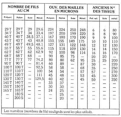 Tableau comparatif du nombre de fils
