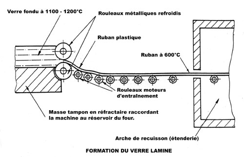 Fabrication du verre plat