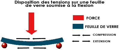 Disposition des tensions sur une feuille de verre soumise à la flexion
