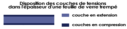 Disposition des couches de tensions dans l'épaisseur d'une feuille de verre trempé